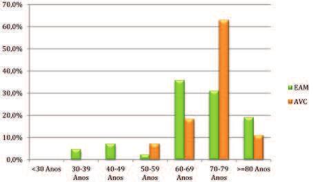 O EAM foi mais prevalente na faixa etária dos 60 aos 69 anos; O AVC tende a ocorrer mais tardiamente,