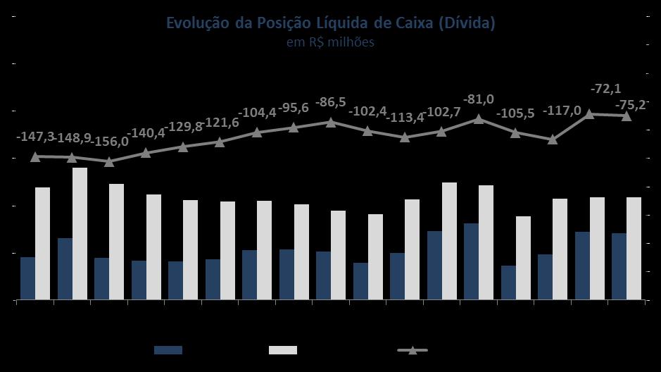 Duplicatas a Receber - 9 - A redução na rubrica contas a receber deve-se, principalmente, ao recebimento, em janeiro de 2016, do saldo remanescente da alienação de imóvel não estratégico, no montante