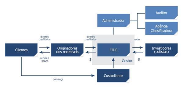 Principais Inovações Recentes Veículos de securitização (Brasil) Fundos de Investimentos em Direitos Creditórios (FIDCs) Sociedades de Propósito Específico (SPEs) Certificados de Recebíveis