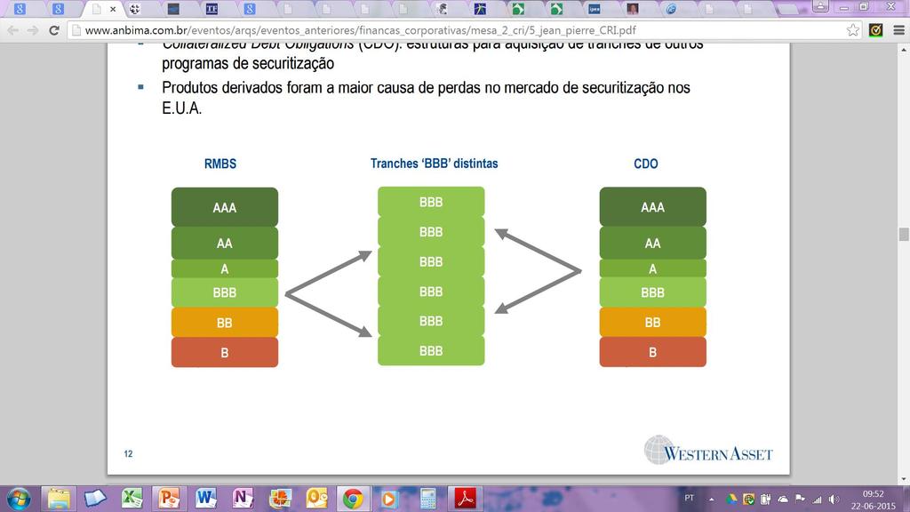 Principais Inovações Recentes Veículos de securitização (EUA) ABS (Asset-Backed Securities) títulos lastreados em cartão de crédito e financiamento de automóveis e MBS (Mortgage-Backed Securities)