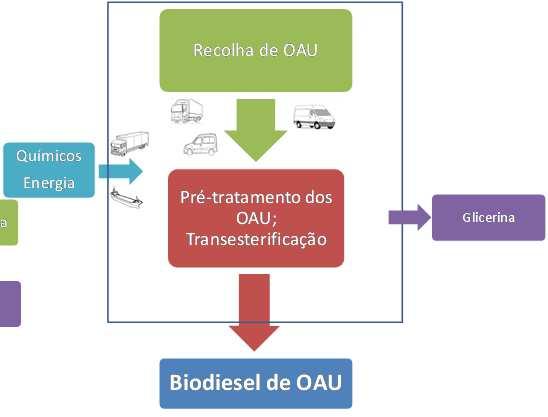 1- Modelo e inventário de ciclo de vida (biodiesel: OAU e soja), considerando: - Diferentes cenários para a recolha dos OAU (no sector domético e HoReCa); - Diferentes sistemas de cultivo, transporte