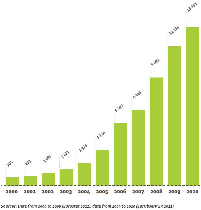 Evolução do consumo de biocombustíveis para transporte na UE (27) (ktep) 20 x