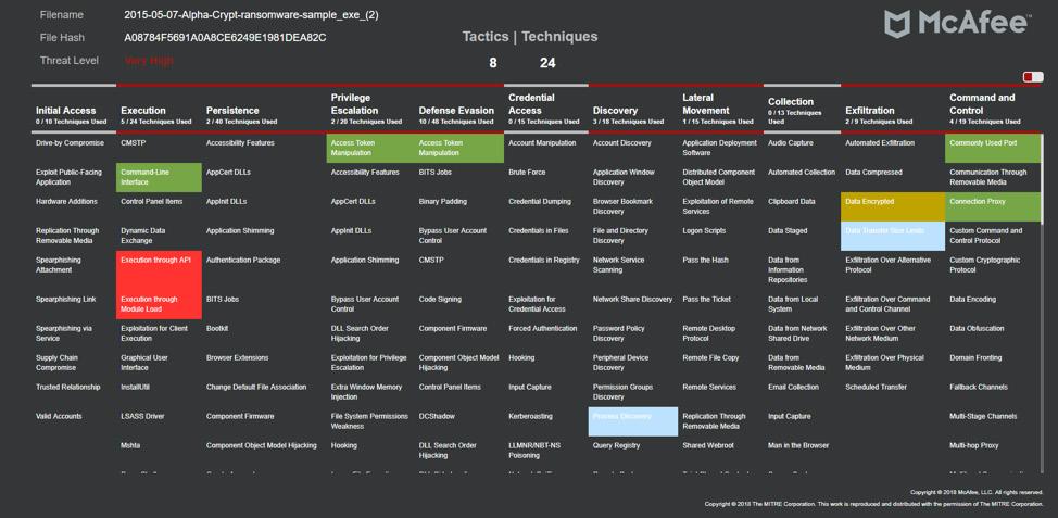 Figura 2. Mapa de resultados da estrutura MITRE ATT&CK. Figura 3.