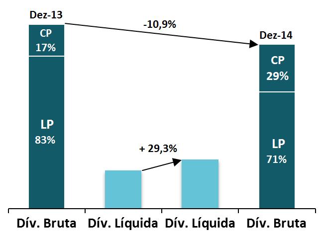 Resultads 4T14 ENDIVIDAMENTO POSIÇÃO EMPRÉSTIMOS E FINANCIAMENTOS (milhões de reais) Dezembr 2014 Cnslidad Meda Taxa de jurs anual Venciment Curt praz Lng praz Ttal Meda lcal BNDES UR TJLP TJLP +