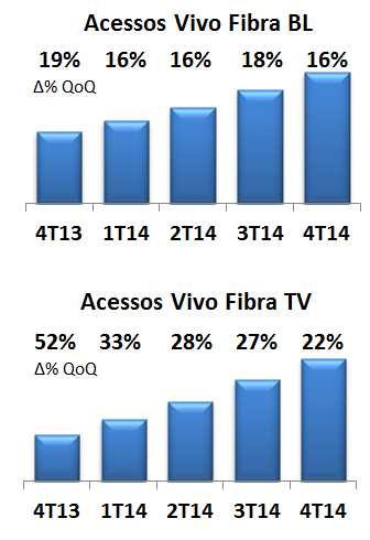 Resultads 4T14 NEGÓCIO FIXO DESEMPENHO OPERACIONAL Milhares 4T14 3T14 % 4T13 % 2014 2013 % Acesss de vz fixa 10.742 10.939 (1,8) 10.750 (0,1) 10.742 10.750 (0,1) Residencial 7.084 7.289 (2,8) 7.