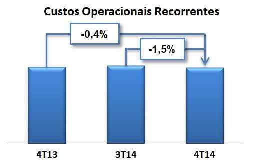 Resultads 4T14 CUSTOS OPERACIONAIS CONSOLIDADOS Cnslidad em R$ milhões 4T14 3T14 % 4T13 % 2014 2013 % Custs Operacinais (6.298,8) (6.176,4) 2,0 (6.185,5) 1,8 (24.595,4) (24.
