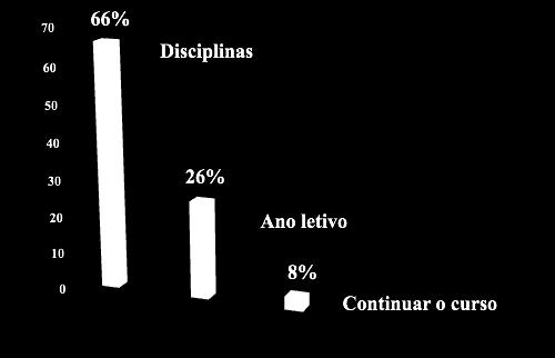 O que fazer com os reprovados?