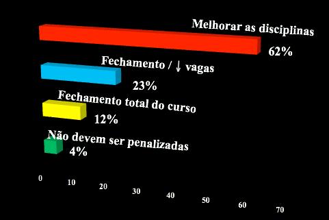 O que fazer com os reprovados?