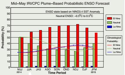 INTRODUÇÃO No início do ano de 2014, a Fundação Cearense de Meteorologia (FUNCEME) lançou o prognóstico da estação chuvosa, o qual indicava maior probabilidade para a categoria abaixo da normal: 40%