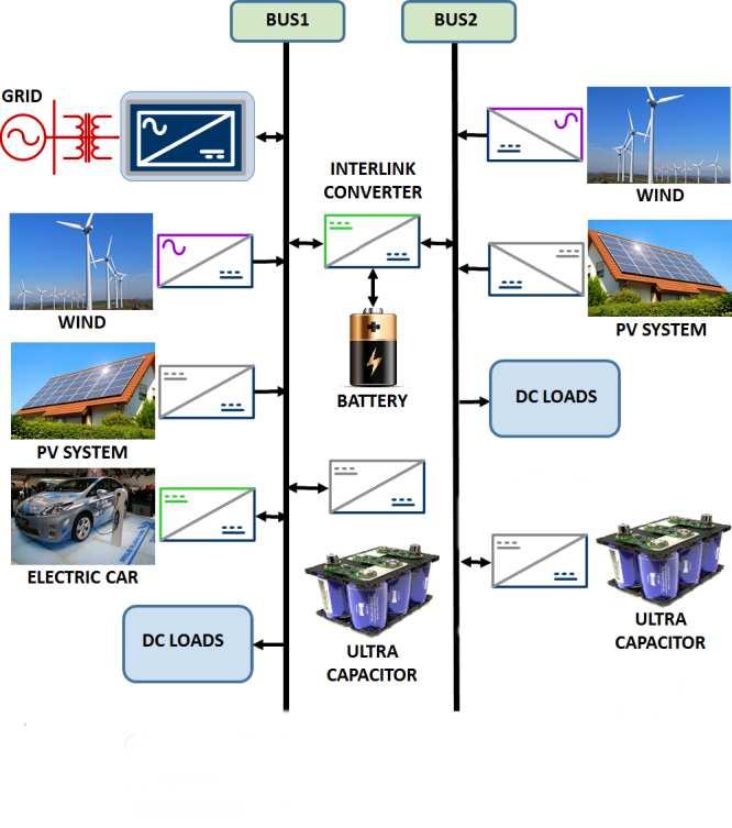 CAPÍTULO 1 INTRODUÇÃO 1.1 OBJETO DE ESTUDO As nanorredes são construídas com a finalidade de atender uma única carga, casa ou edifício tornando-os totalmente ou parcialmente autossustentáveis.