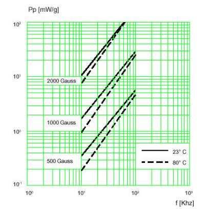 através do fabricante Thornton [19], o gráfico da Figura 35 [19] mostra a relação das perdas (em mw/g) em função da frequência em khz para algumas densidades de fluxo [Gauss].