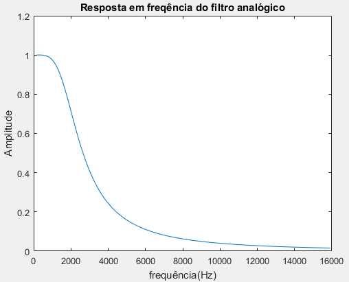 Figura 4 - Resposta em Frequência do filtro