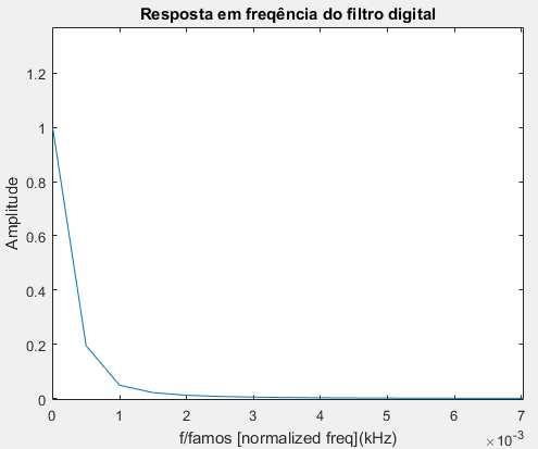 Para realizar o teste do filtro, realiza-se a conversão do filtro analógico para digital, utilizando o seguinte código no Matlab: %Conversão do filtro analógico para digital