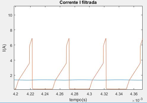 O seguinte código possibilita realizar a filtragem da corrente, testando assim a eficácia do filtro digital.