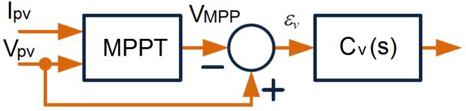 CAPÍTULO 2 - DISPOSITIVOS E SISTEMAS FOTOVOLTAICOS 21 mostrado na Figura 2.15 [27] sintetiza o processo de rastreamento do ponto de máxima potência (Maximum Power Point Tracking MPPT).