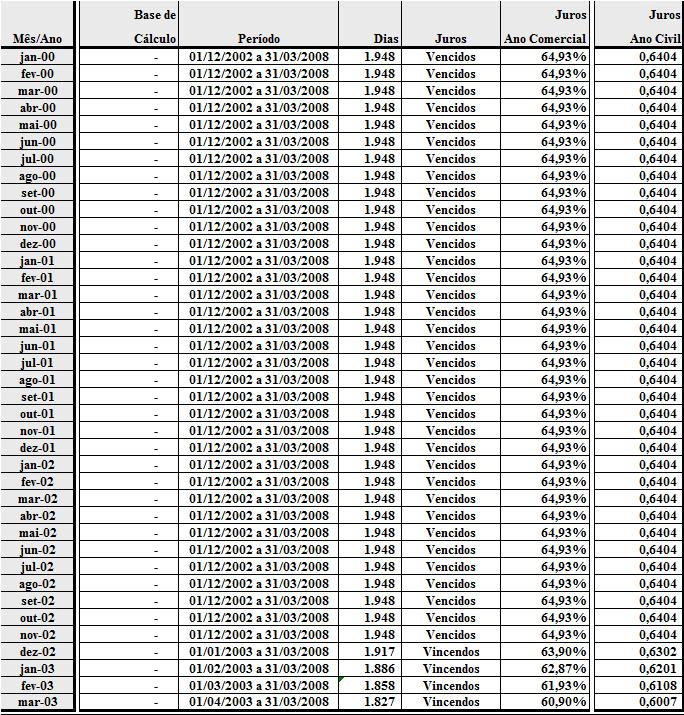 A contagem dos juros para os valores devidos no mês de fevereiro de 2003 começa a partir do dia 01 de março de 2003 até 31 de março de 2008.