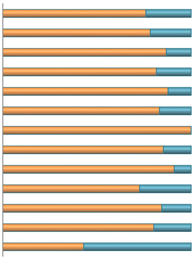 6. Níveis de escolaridade e género Licenciatura 44,7% Bacharelato 12 Anos Escolaridade 9 Anos Escolaridade 6 Anos Escolaridade 4 Anos Escolaridade 10 Anos de Escolaridade 11 Anos Escolaridade