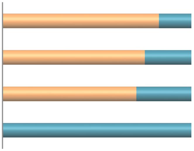 Outras 0,1% Geral 35 h 83% 17% Na observação por género verifica-se que 83% com o horário semanal de 35 horas são 40 h 75% 25% mulheres, seguido do horário de 40 horas por 42 h 71% 29% semana, com