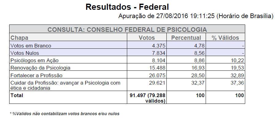 CONSELHO FEDERAL DE PSICOLOGIA PROCESSO ELEITORAL 2016 LAUDO DE CONSULTORIA A apuração da votação eletrônica foi processada no dia 27/08/16 às 19h11min25s e apresentou os resultados (parciais: