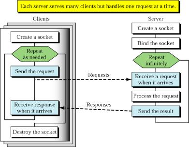 RECEIVE (estilo DATAGRAMA): int recvfrom (int sockfd, void *buf, int len, unsigned int flags, struct sockaddr *from, int *fromlen); buf: Buffer para receber a mensagem len: Tamanho do buffer from: