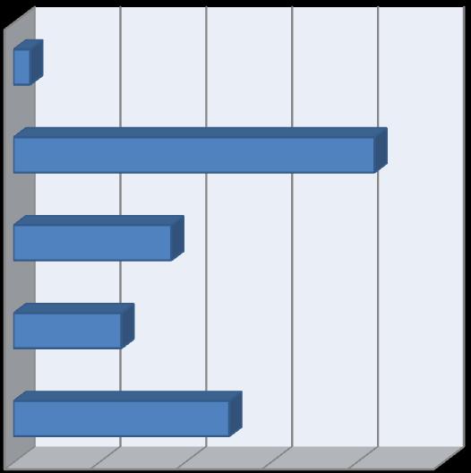 Gráfico 5- Distribuição familiar de acordo com a etapa do ciclo vital Formação do casal 1,93% Família com filhos pequenos 42,03% Família com filhos na escola 18,36% Família com filhos adolescentes