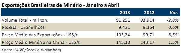 Nos primeiros quatro meses do ano, as exportações brasileiras de minério atingiram 91,2 milhões de toneladas, volume 2,8% menor que