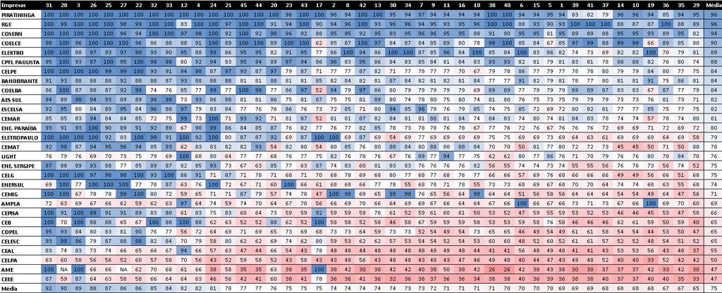 Data Envelopment Analisys - DEA no setor elétrico brasileiro: uma proposta para validação dos resultados Tabela 1 Resultado das aplicações de DEA Observações: (1) Resultados multiplicados por 100;