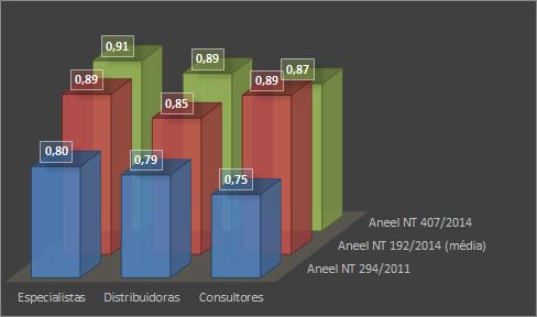 Data Envelopment Analisys - DEA no setor elétrico brasileiro: uma proposta para validação dos resultados consumidores como produtos ainda que segregados de formas diferentes e a utilização de OPEX