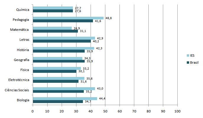 Comparação das médias dos cursos da IES com as médias do Brasil A seguir é comparado o desempenho dos cursos dessa instituição com o desempenho dos estudantes de cada área no Brasil.