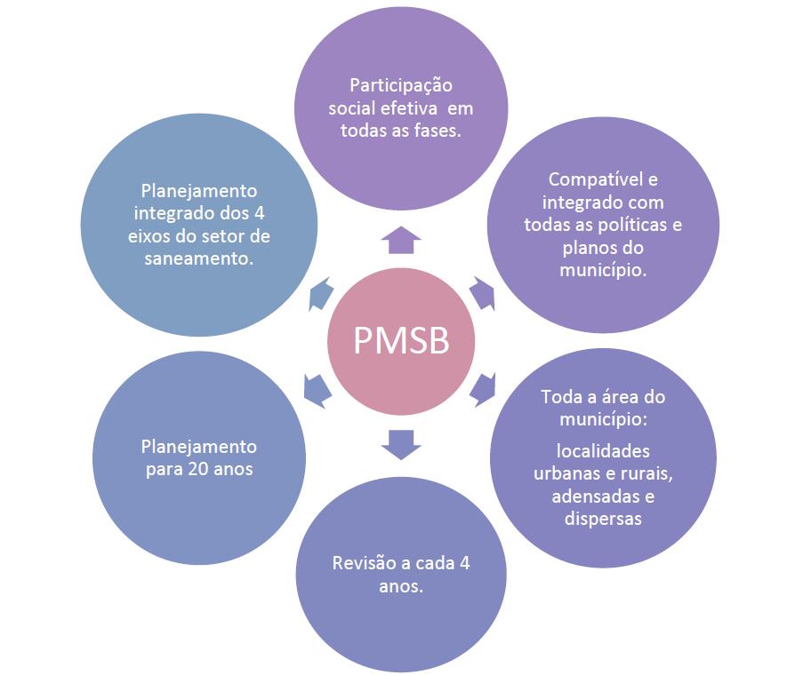 Contrato de Gestão IGAM nº 003/2017 - Ato Convocatório nº 001/2018 31 Figura 1 Considerações gerais sobre a elaboração de PMSB Fonte: Termo de referência para elaboração de Planos Municipais de