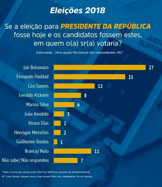 enquanto o petista aparece em 21% das respostas. Com este resultado, os dois candidatos seguiriam para a disputa do segundo turno, em 28 de outubro.