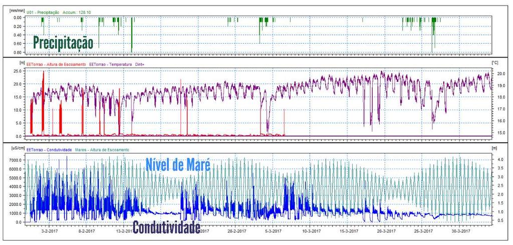 Resultados obtidos Estação Elevatória do Torrão Não é expressiva a variação da