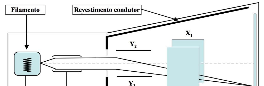 Figura 5: Representação de um tubo de raios catódicos.