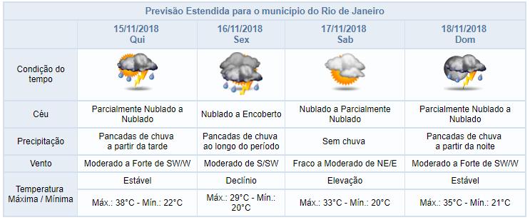 Previsão para o Município do Rio de Janeiro Tarde 14/11/2018 Noite 14/11/2018 Madrugada 15/11/2018 Previsão das temperaturas máximas e mínimas para o dia 14/11/2018 Manhã 15/11/2018 Barra/Jacarepaguá