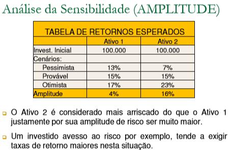 Risco e retorno Risco Sensibilidade: Define a amplitude do risco variabilidade com base em cenários