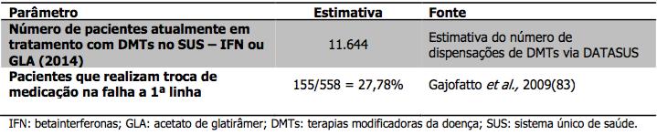 4.3. Análise de Impacto Orçamentário A determinação da população elegível ao tratamento inicia-se com a identificação do total de pacientes em tratamento com DMTs no SUS.
