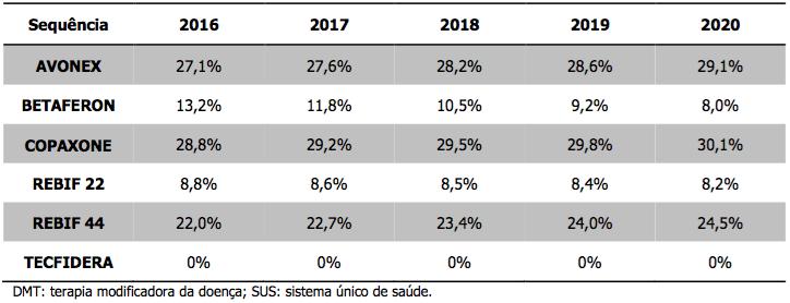 poderia ter sido feita uma projeção da população baseada na série do DATASUS. O impacto orçamentário é resultante do custo de aquisição do medicamento sob análise.