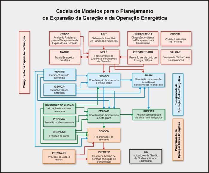 2. PLANEJAMENTO DE MÉDIO PRAZO DA OPERAÇÃO HIDROTÉRMICA - MODELO NEWAVE O problema de planejamento no Brasil é complexo, devido ao grande número de usinas hidráulicas e térmicas, e à incerteza nas