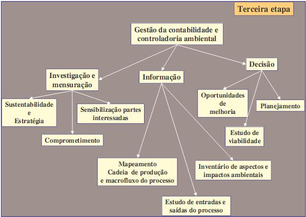 24 Este método tem o objetivo de avaliar a gestão ambiental da entidade, integrando a contabilidade e a controladoria ambiental, disponibilizando informações aos gestores acerca dos impactos