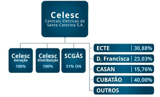 37 A Figura 8 demonstra a estrutura da CELESC, que detém ainda o controle acionário da Companhia de Gás de Santa Catarina - SCGAS, e participações acionárias nas empresas Dona Francisca Energética S.