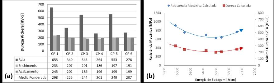 As durezas calculadas foram convertidas em valores de resistência mecânica a fim de permitir a estimativa desta importante propriedade e serem comparadas com os ensaios mecânicos.