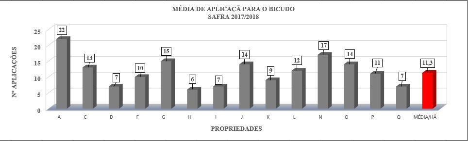 A mosca branca e o pulgão demandaram aplicações adicionais no fim do ciclo do algodão safra nas regiões Norte e Nordeste, visando minimizar seus impactos na qualidade da fibra, evitando a fumagina e