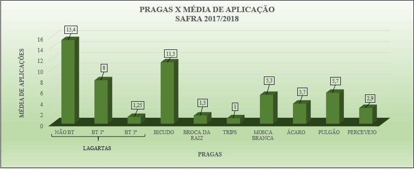 No quadro abaixo (Gráfico 1), além das aplicações por pragas na safra, informações como a variação de aplicação para lagarta no algodão não Bt e para lagartas em plantas que expressam as proteínas