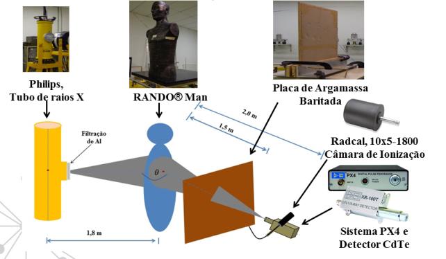 A distância entre o tubo de raios X e a superfície do objeto simulador antropomórfico foi de 1,80 m, distância comumente usada em exames de tórax.