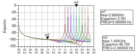 Como observado na Figura 91 o processo de divisão inicia-se na freqüência de 2 GHz, para uma potência de entrada de -6 dbm.