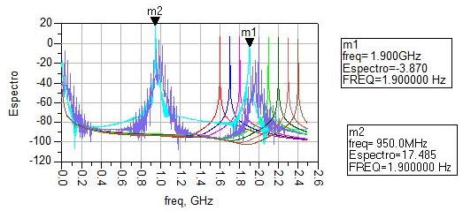 149 Figura 93: Espectro de saída do divisor#7 para uma potência de entrada de 0 dbm e a freqüência variando de 1,6 a 2,4 GHz. 6.3.8.