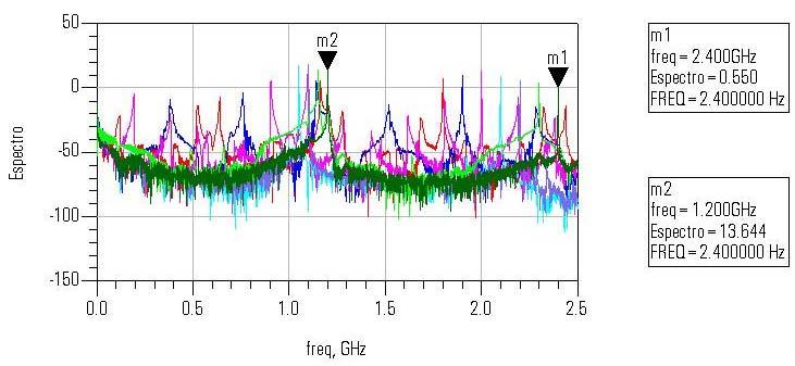 155 Figura 103: Espectro de saída do divisor#10 para uma potência de entrada de 0 dbm e a freqüência variando de 1,8 a 2,4 GHz.