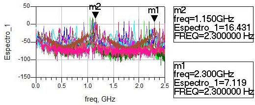 159 Figura 111: Espectro de saída do divisor#12 para uma potência de entrada de 0 dbm e freqüência variando de 1,6 a 2,5 GHz. 6.3.13.