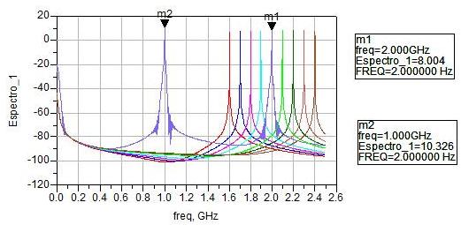 160 Figura 113: Espectro de saída do divisor#13 para uma potência de entrada de -2 dbm na freqüência de 2,0 GHz.