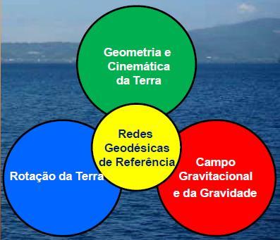O PAPEL DA GEODÉSIA NESTE DESAFIO A Geodésia provê a base e a estrutura sobre a qual Sistemas de Observação da Terra são construídos.